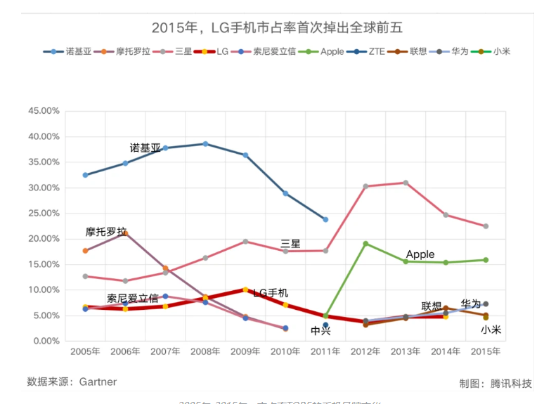 LG手机如何一步步从巅峰跌到谷底