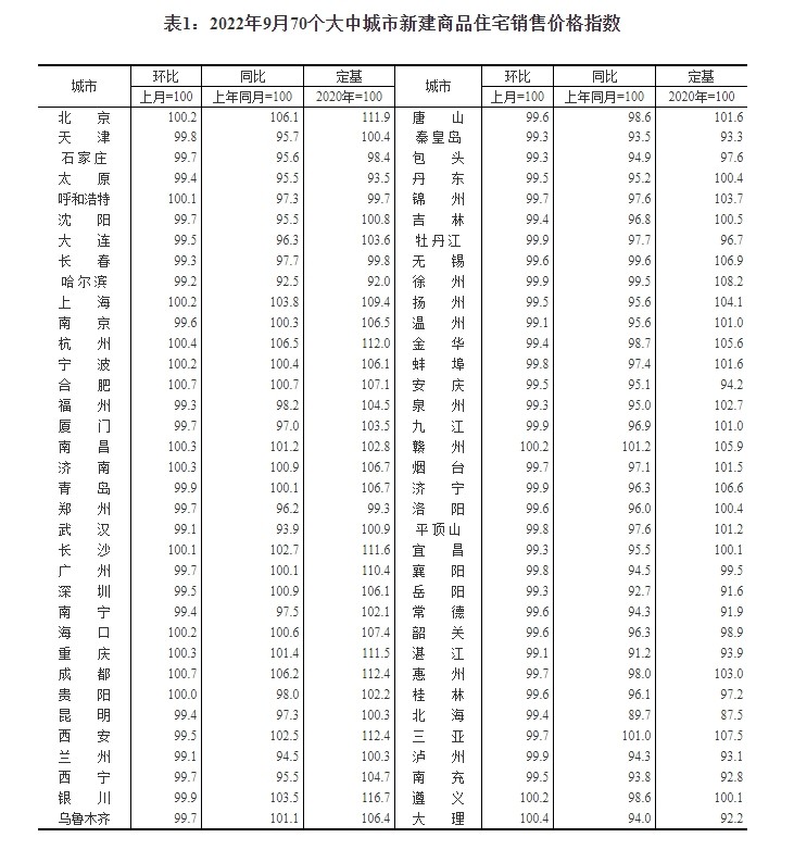 9月   70城，全市房价出炉！成都在增长链中领先。