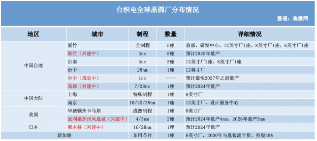 重振美国芯片制造 台积电不是灵丹妙药